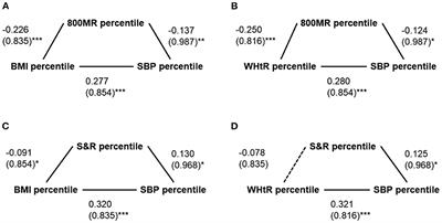 Physical fitness mediates and predicts for high blood pressure among children in relation to weight status